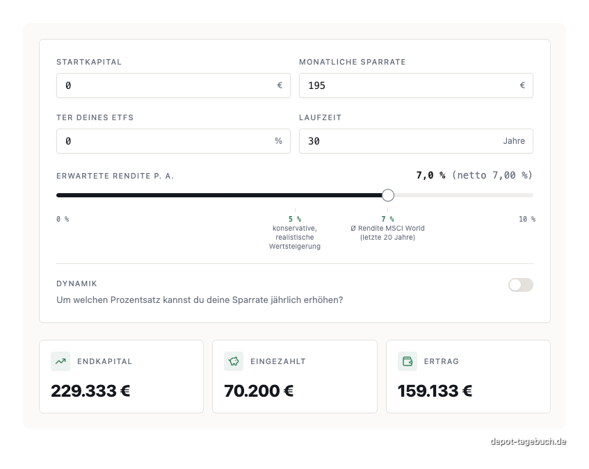 Wenn im Trade Republic Altersvorsorgedepot die TER erstattet wird, sammeln sich über die Jahrzehnte einige Tausend Euro mehr im Depot an.